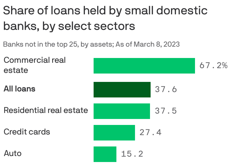 Share of loans held by small domestic banks,