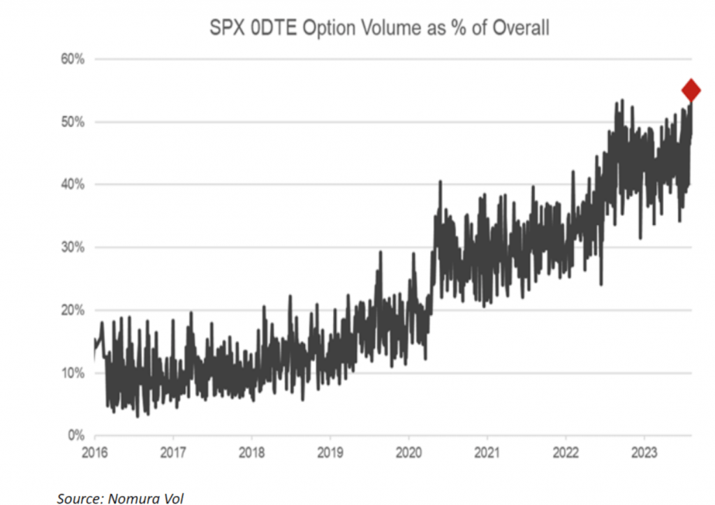 SPX 0DTE Option Volume as % of Overall