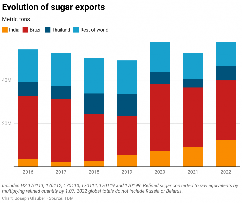 Evolution of sugar exports
