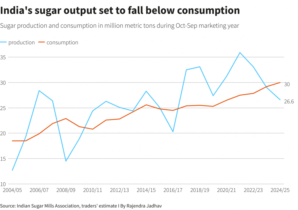 India's sugar output set to fall below consumption