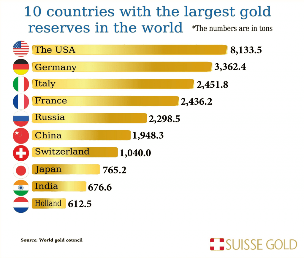 10 countries with the largest gold reserves