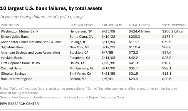 10 largest U.S. bank failures, by total assets