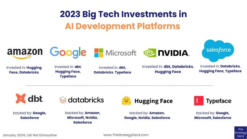 2023 Big Tech Investments in Al Development Platforms