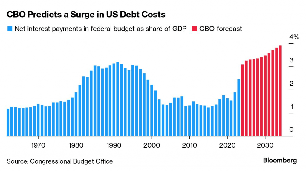 CBO Predicts a Surge in US Debt Costs