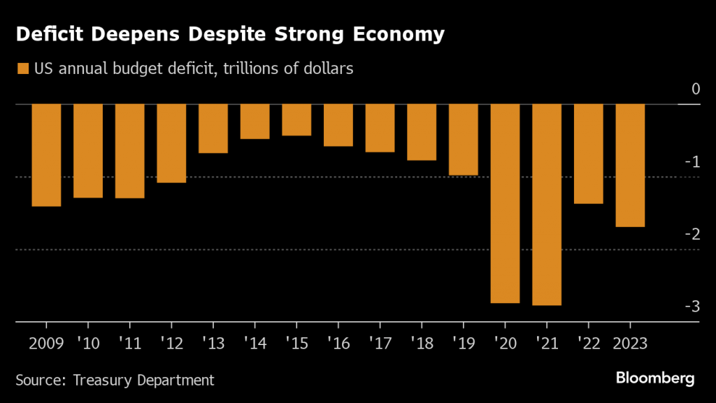Deficit Deepens Despite Strong Economy
