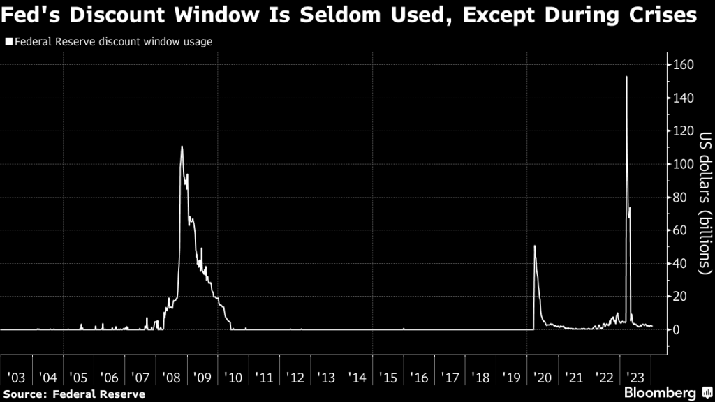 Fed's Discount Window Is Seldom Used, Except During Crises