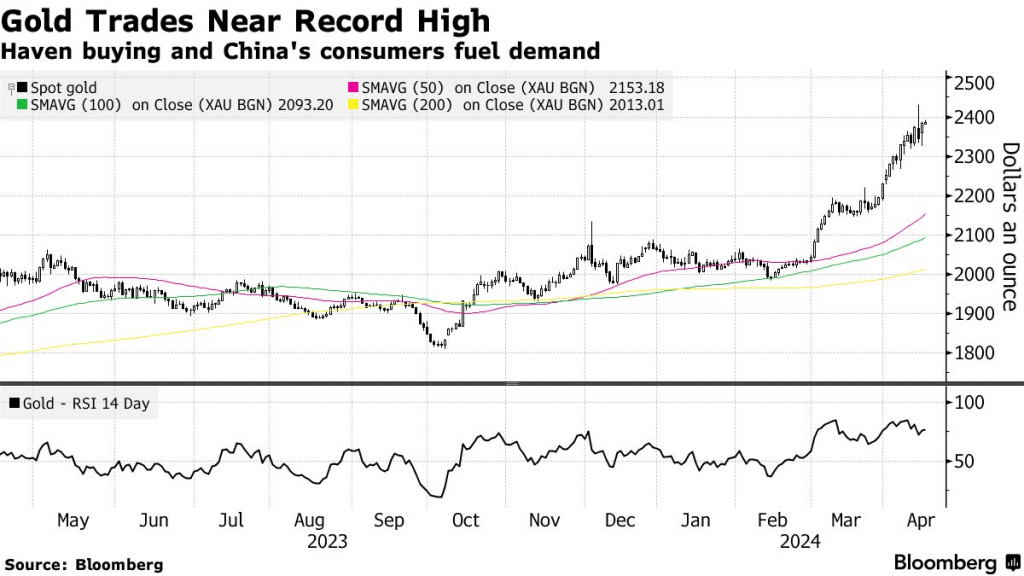 Gold Trades Near Record High