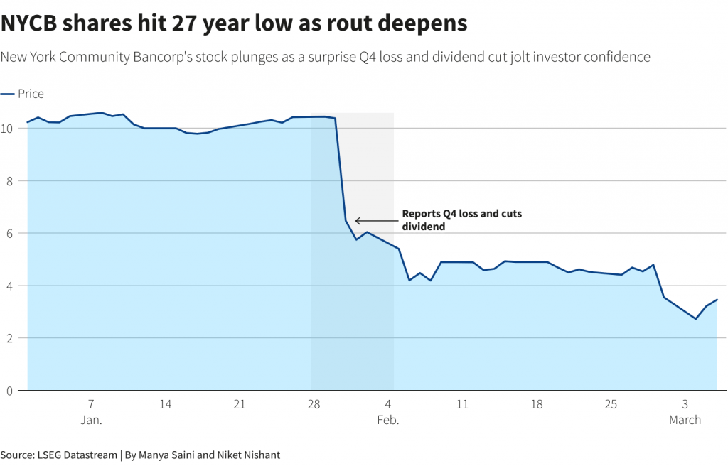 NYCB shares hit 27 year low as rout deepens