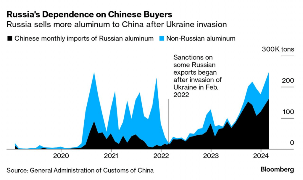 Russia's Dependence on Chinese Buyers