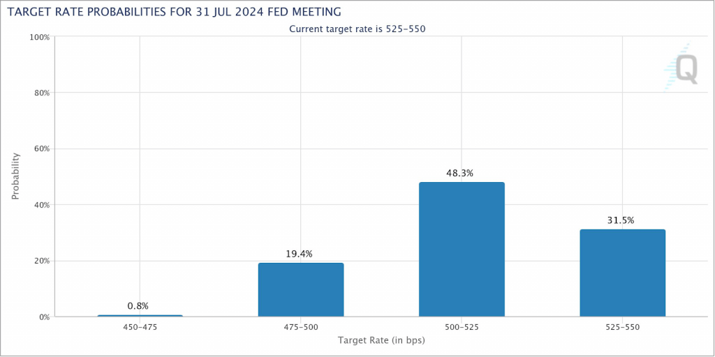 TARGET RATE PROBABILITIES FOR 31 JUL 2024 FED MEETING
