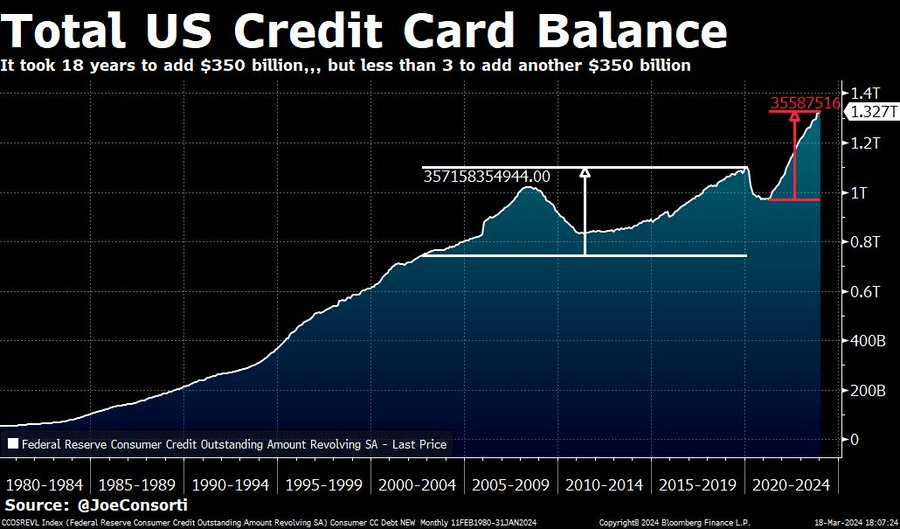 Total US Credit Card Balance