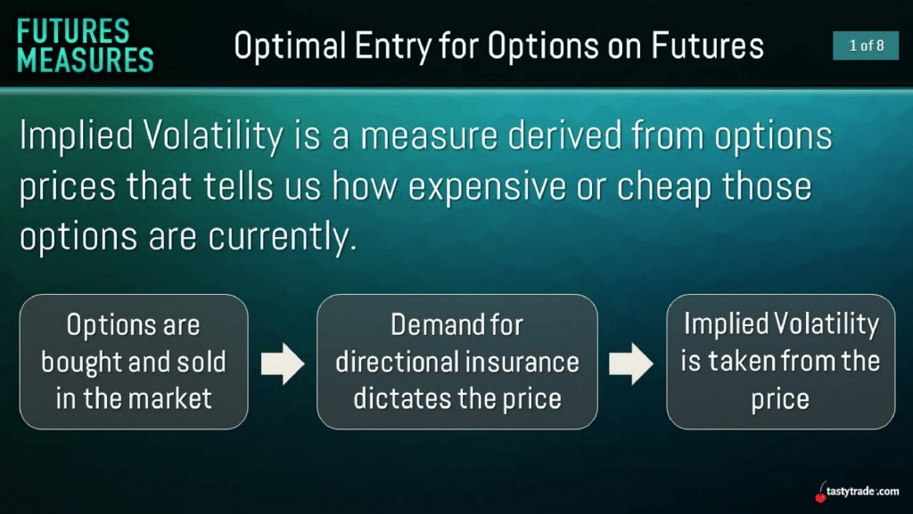 Optimal entry for options on futures