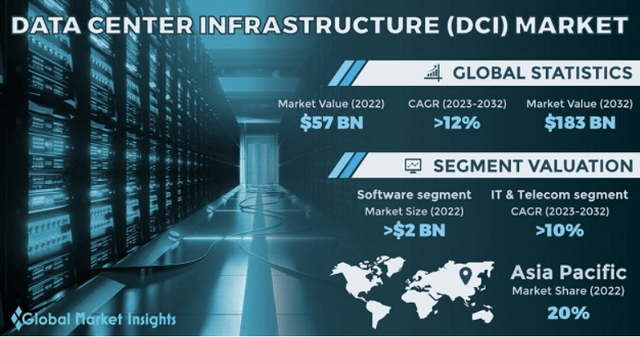 Data center infrastructure market