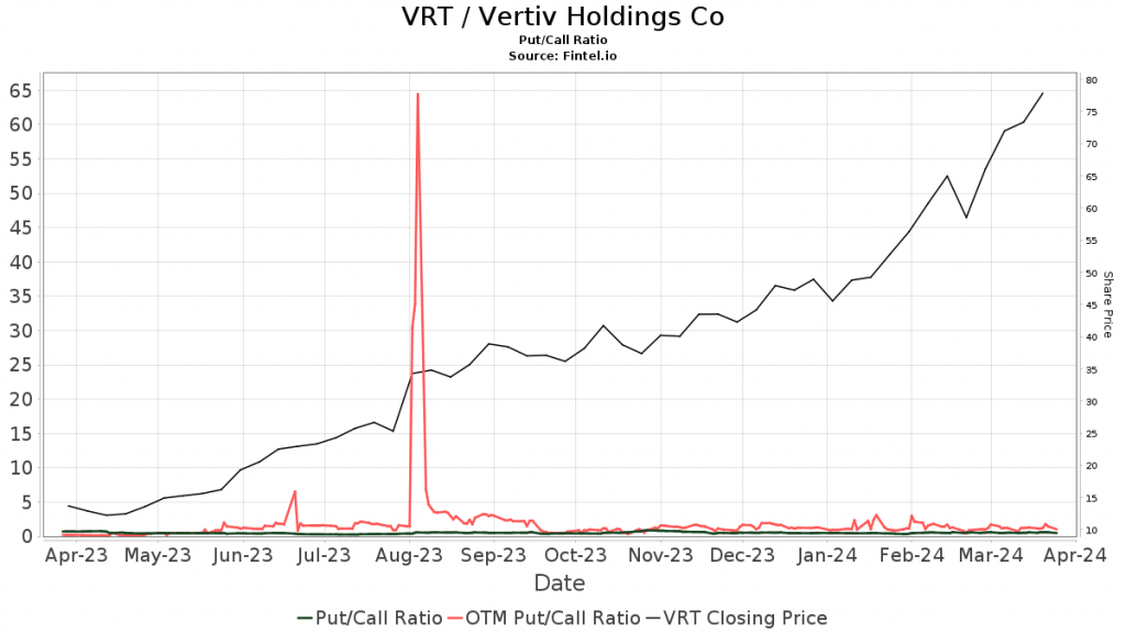VRT/Vertiv Holdings co.