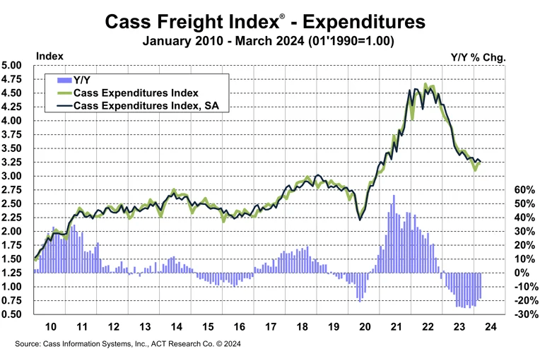 Case Freight Index Expenditures