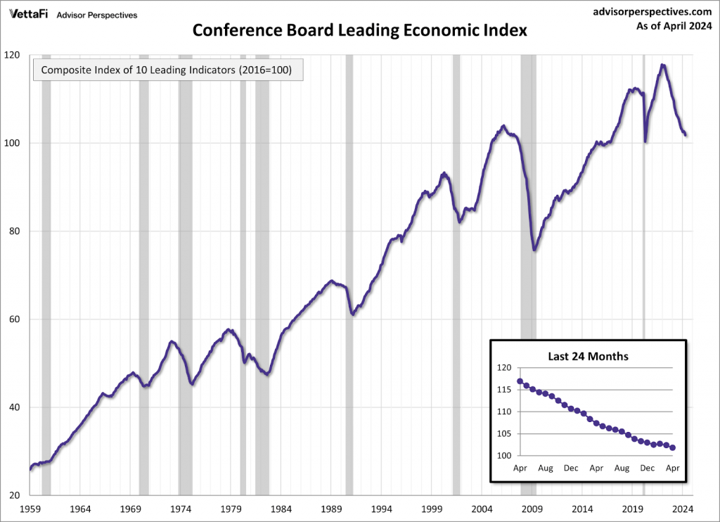 Conference Board Leading Economic Index