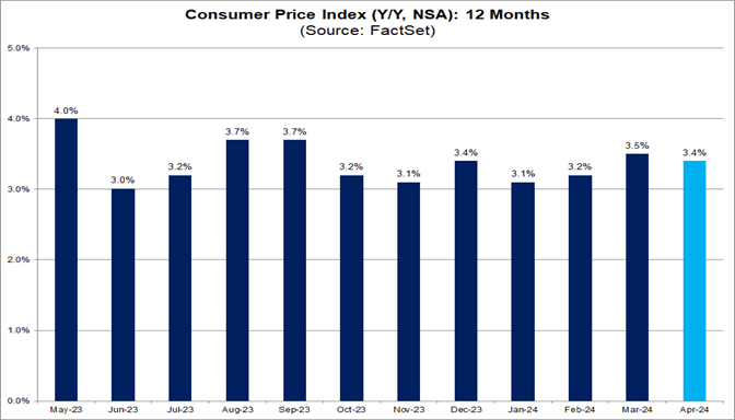 Consumer Price Index YY NSA 12 Months