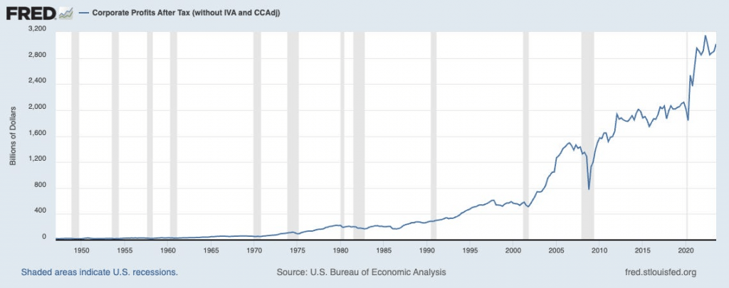 FRED Corporate Profits After Tax 