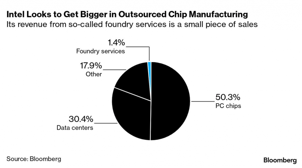 Intel Looks to Get Bigger in Outsourced Chip Manufacturing