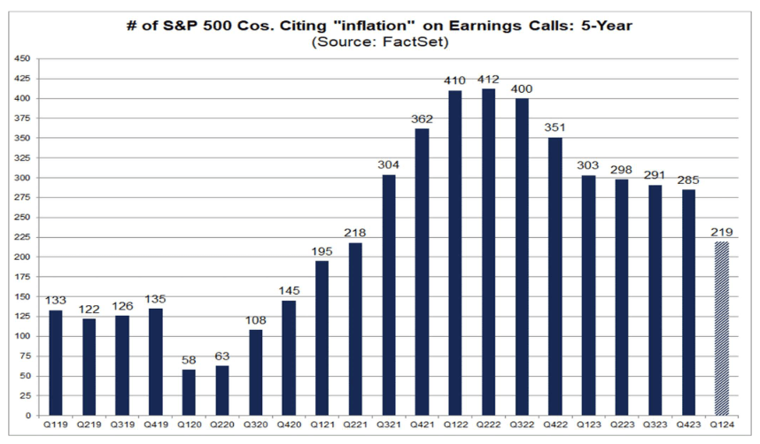 Number of S&P 500 Cos. Citing "inflation" on Earnings Calls