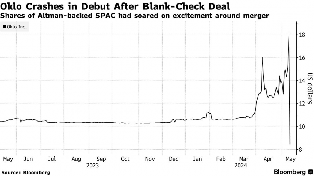 Oklo Crashes in Debut After Blank Check Deal