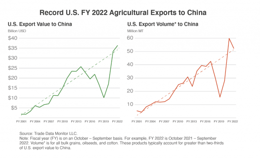 Record U.S. FY Agricultural Exports to China