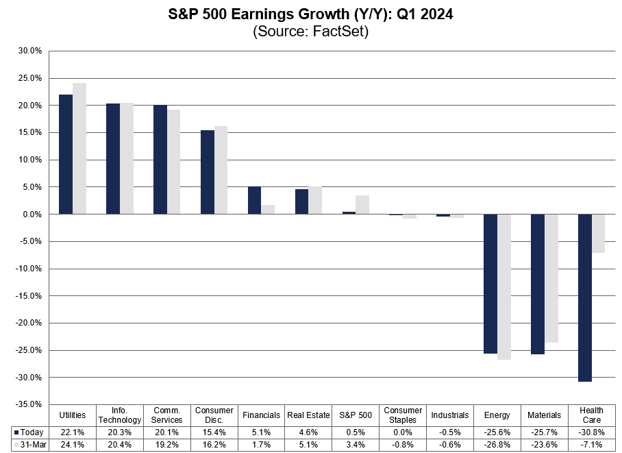 S&P 500 Earnings Growth (Y/Y)/ Q1 2024