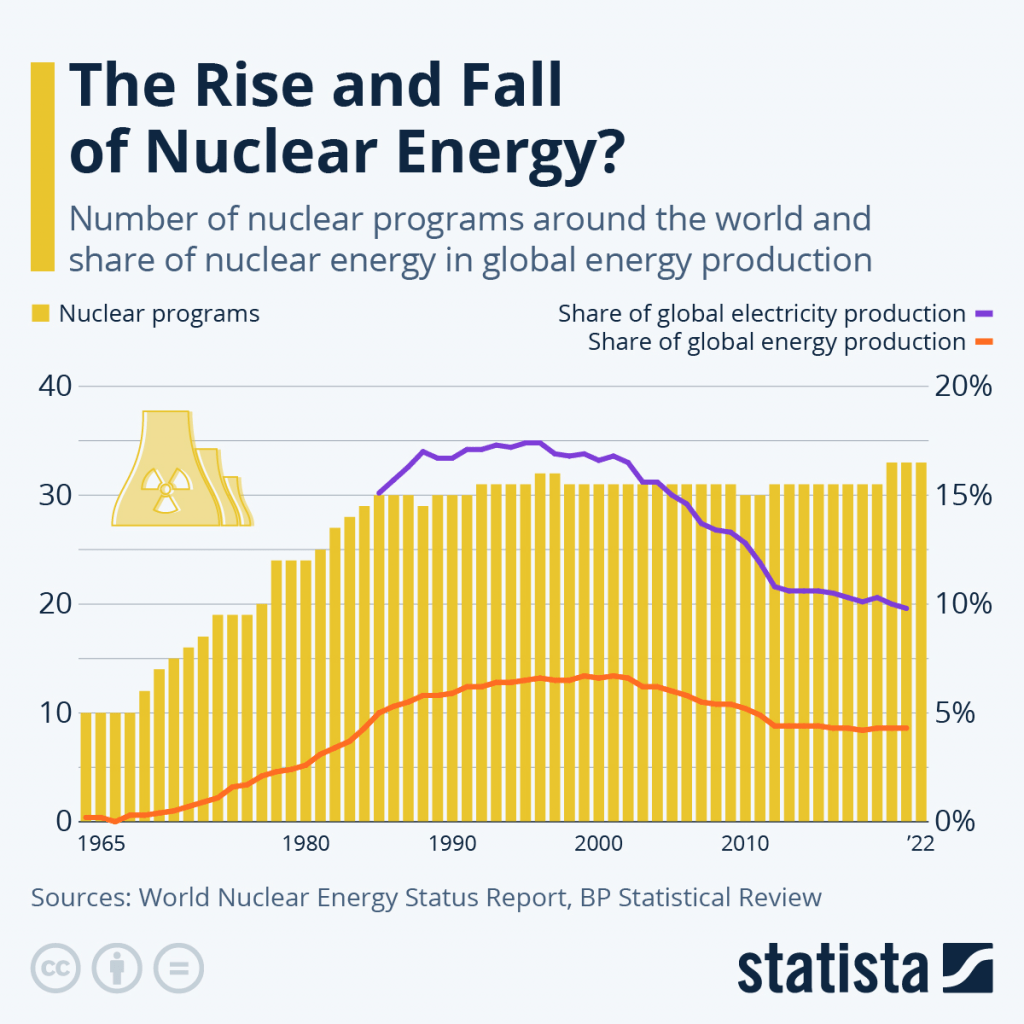 The Rise and Fall of Nuclear Energy