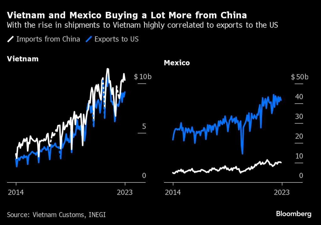 Vietnam and Mexico Buying a Lot More from China