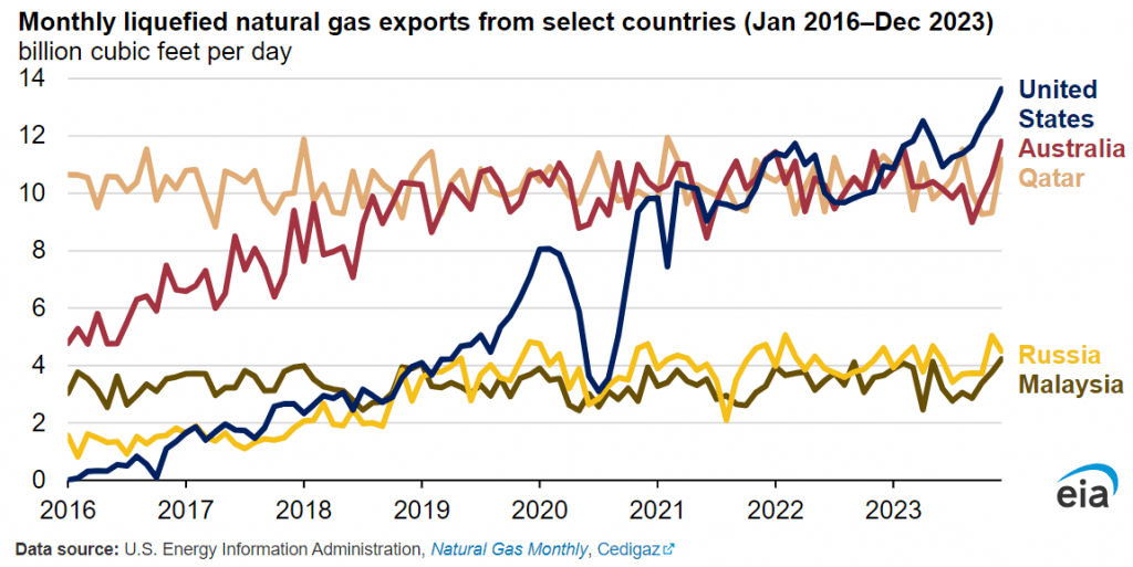 Fig 1.: LNG Export Capacity by Country (Source: U.S. EIA)