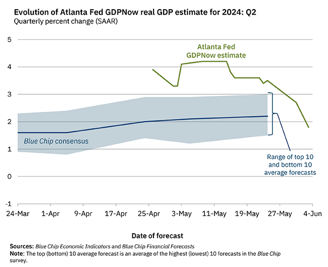 Evolution of Atlanta Fed GDP now real GDP estimate for 2024 Q2