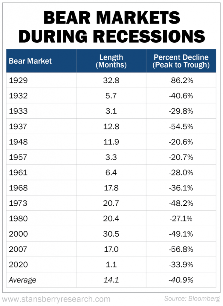 Bear markets durign recessions
