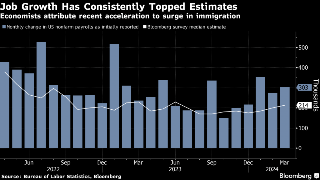 Job Growth Has Consistently Topped Estimates