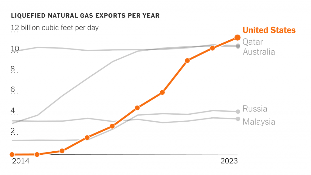 LIQUEFIED NATURAL GAS EXPORTS PER YEAR