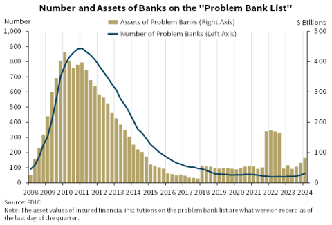 Number and Assets of Banks on the "Problem Bank List"