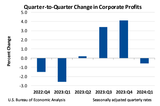 Quarter-to-Quarter Change in Corporate Profits