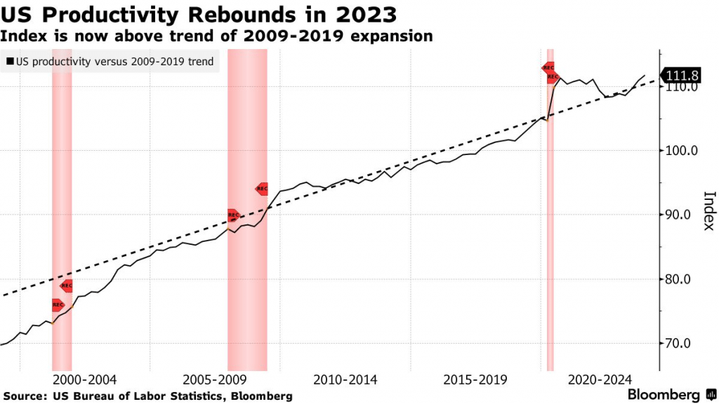US Productivity Rebounds in 2023
