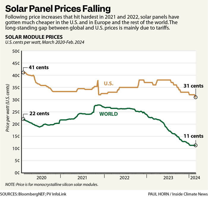Solar panel prices falling