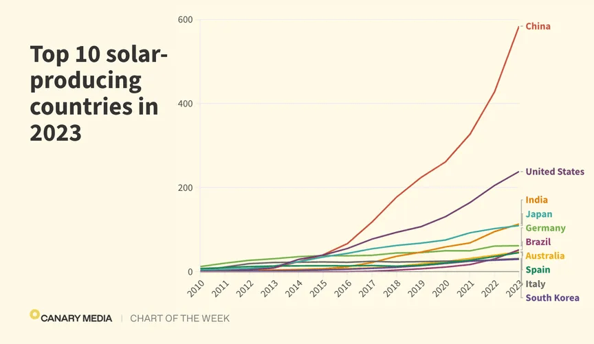 Top 10 solar-producing countries
