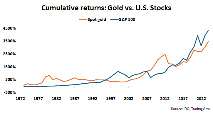 Gold vs. U.S. stocks