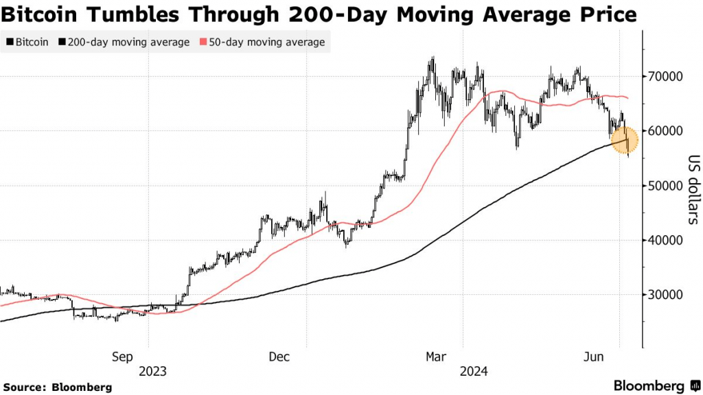 Bitcoin Tumbles Through 200-Day Moving Average Price