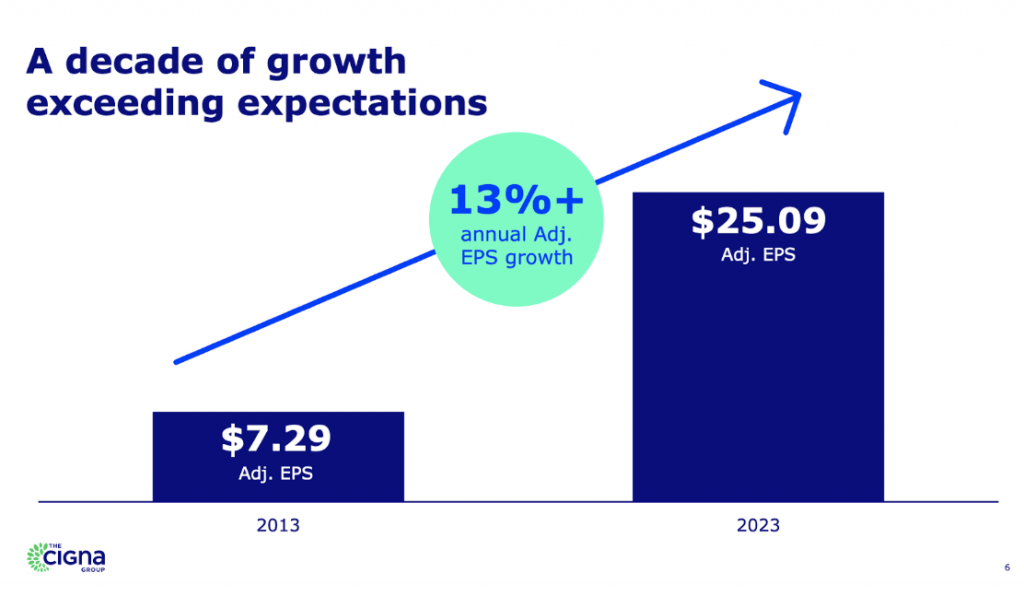 A decade of EPS growth