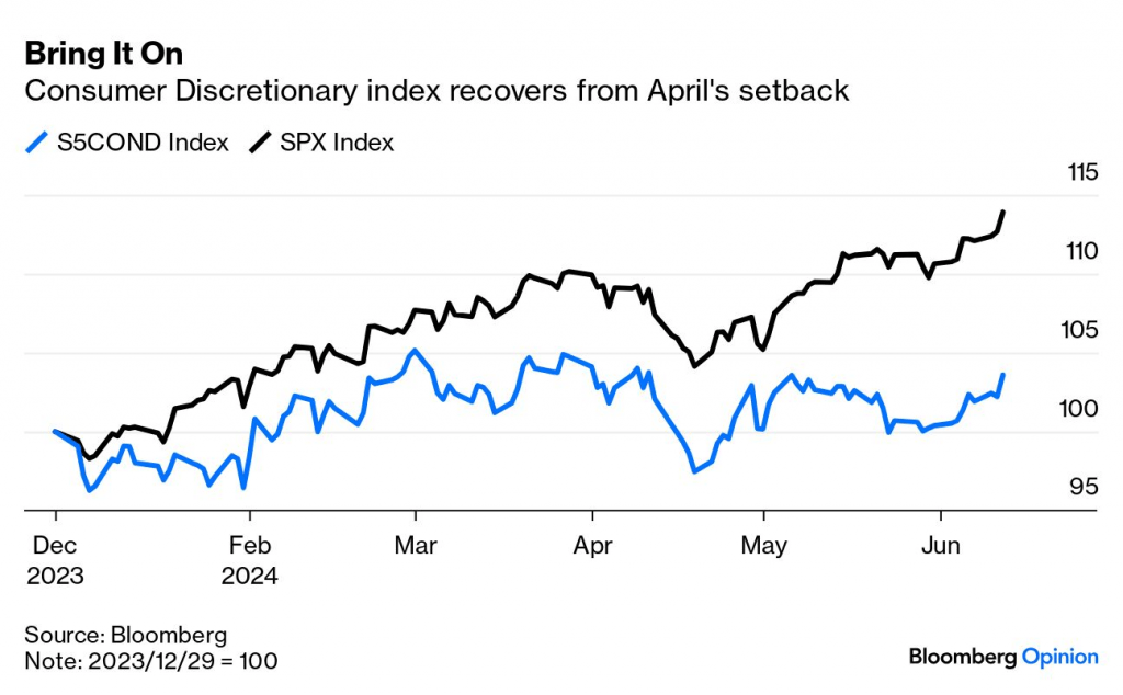Consumer Discretionary index recovers April setback