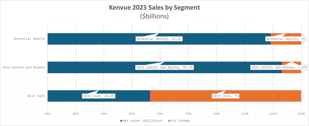 Kenvue revenue