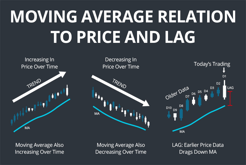 Moving average relation TO PRICE AND LAG