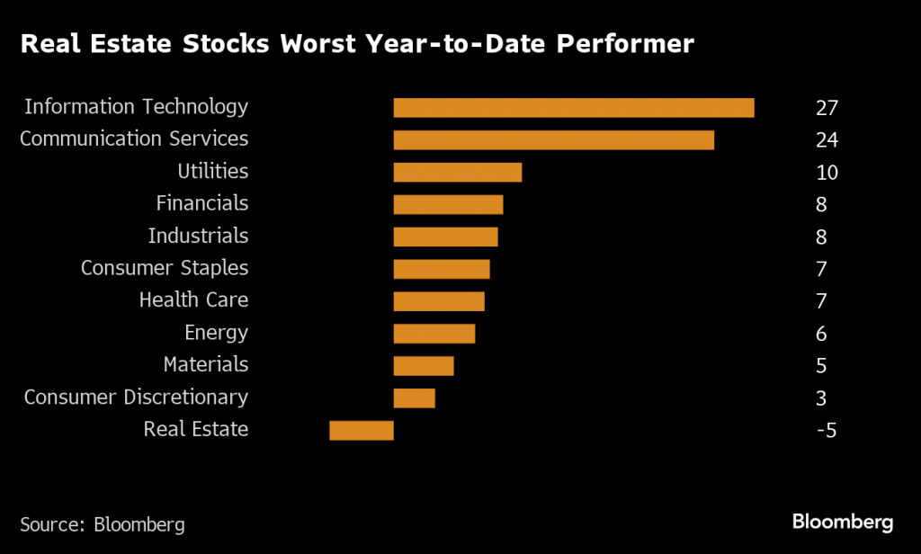 Real Estate Stocks Worst Year-to-Date Performer
