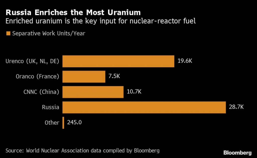 Russia Enriches the Most Uranium