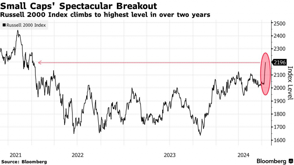 Small Caps' Spectacular Breakout