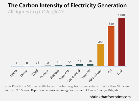The Carbon Intensity of Electricity Generation