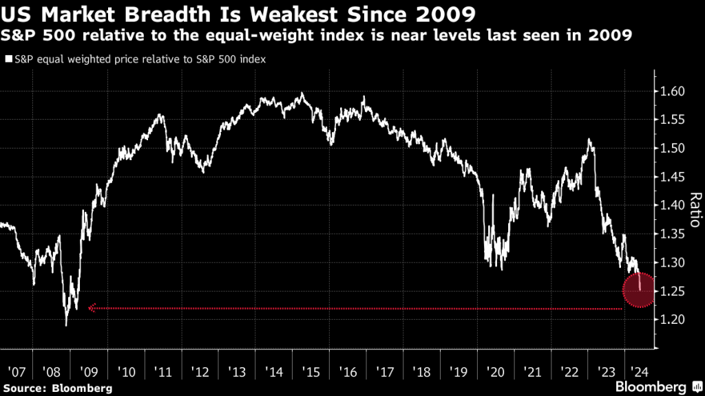 US Market Breadth Is Weakest Since 2009